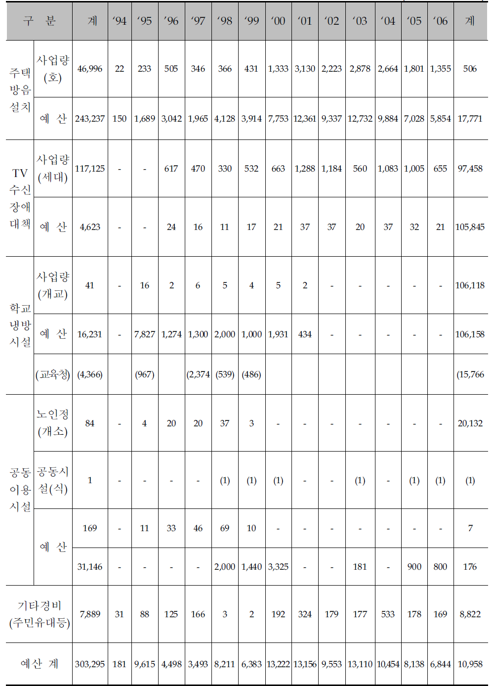 김포공항 소음대책사업 추진실적