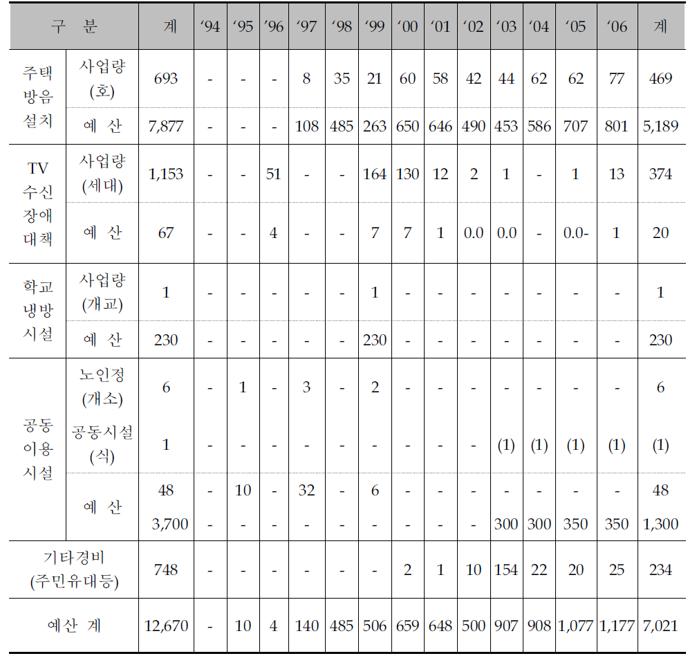 김해공항 소음대책사업 추진실적