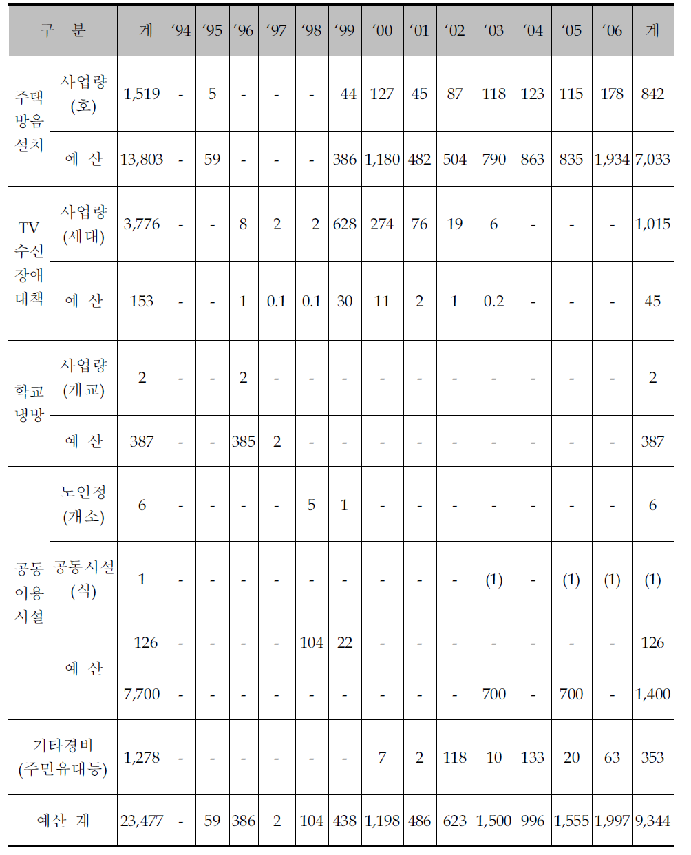 제주공항 소음대책사업 추진실적