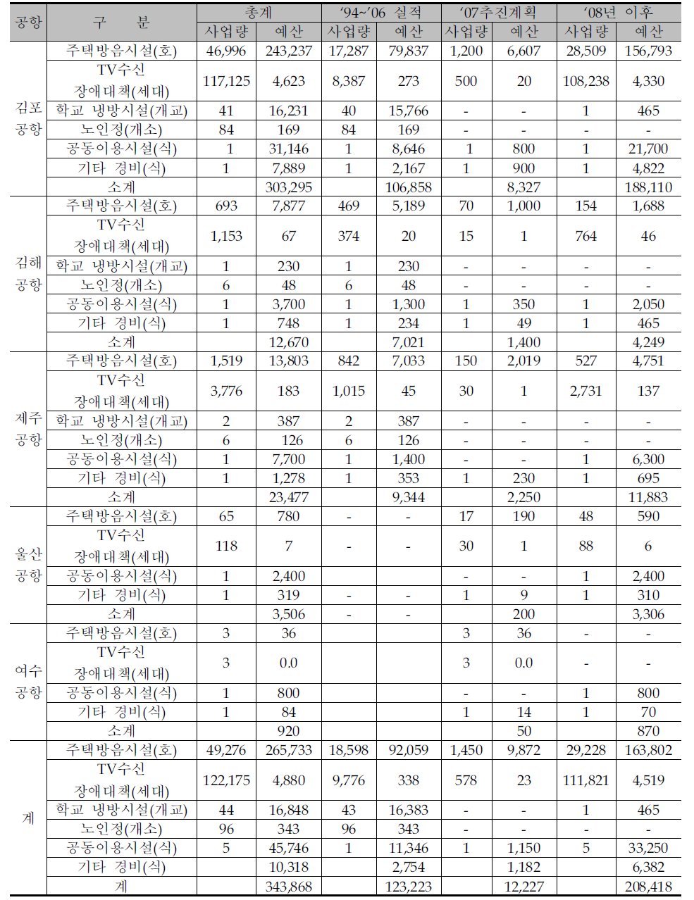 소음대책사업 추진계획