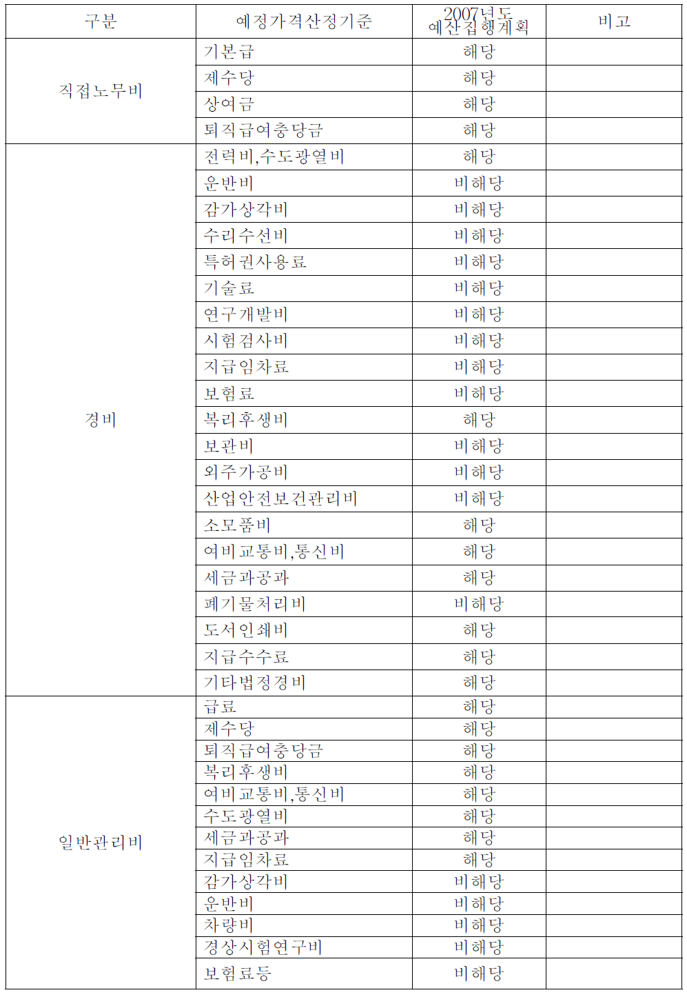 2007년도 철도교통관제업무 운영수탁비 예산집행계획서 세목비교