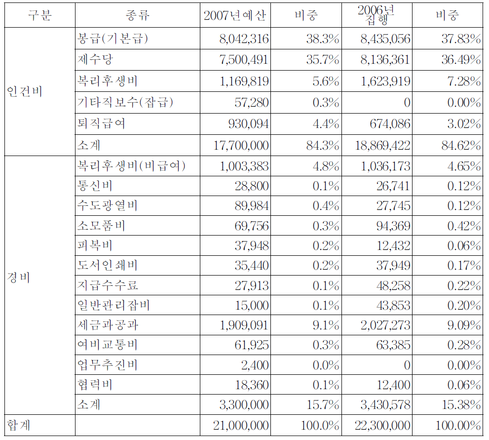 2006년 예산집행내역 및 2007년 예산계획