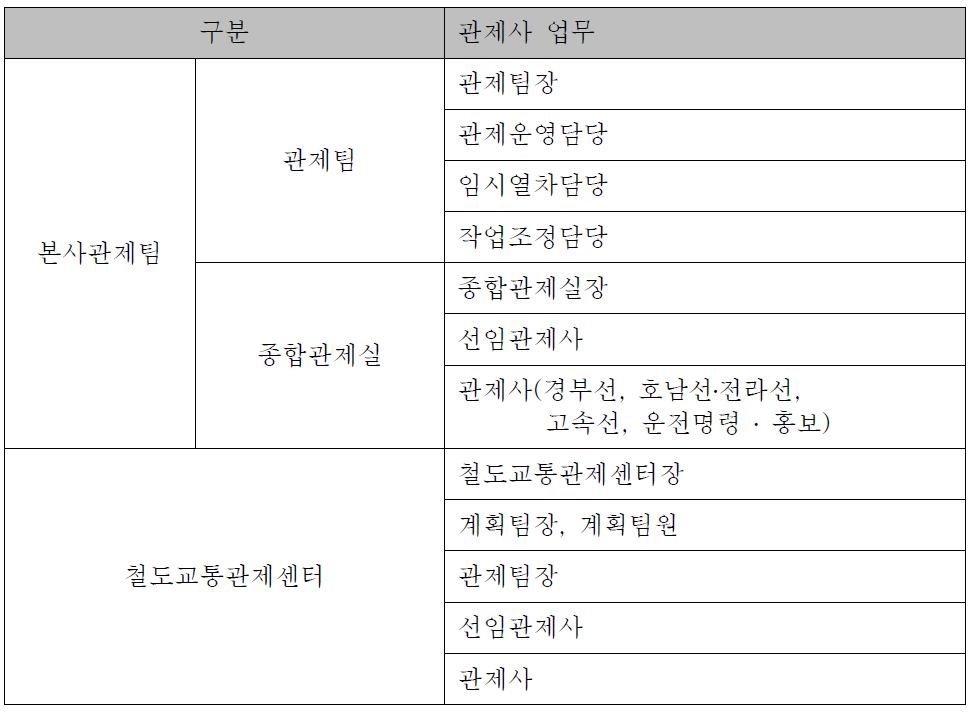 철도공사 관제인력의 구성