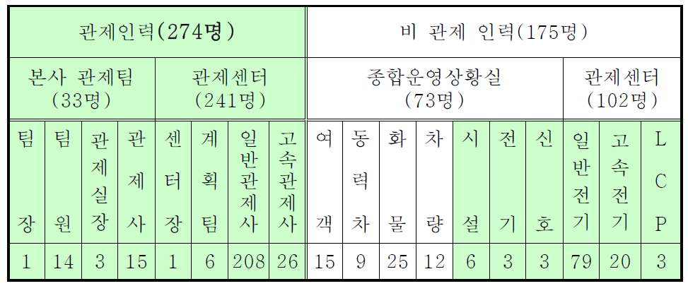 관제인력, 철도공사 운영상황실 및 관제센터 인력 구성