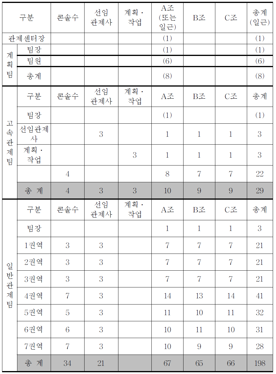 철도교통관제관제센터 인원 구성