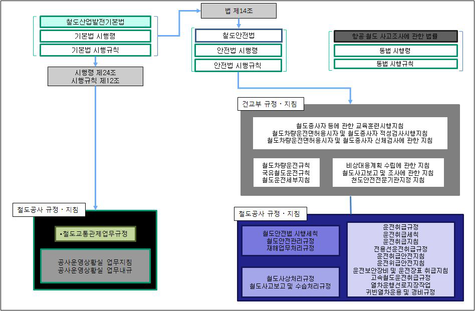 철도교통관제업무 관련 현행 법령 체계