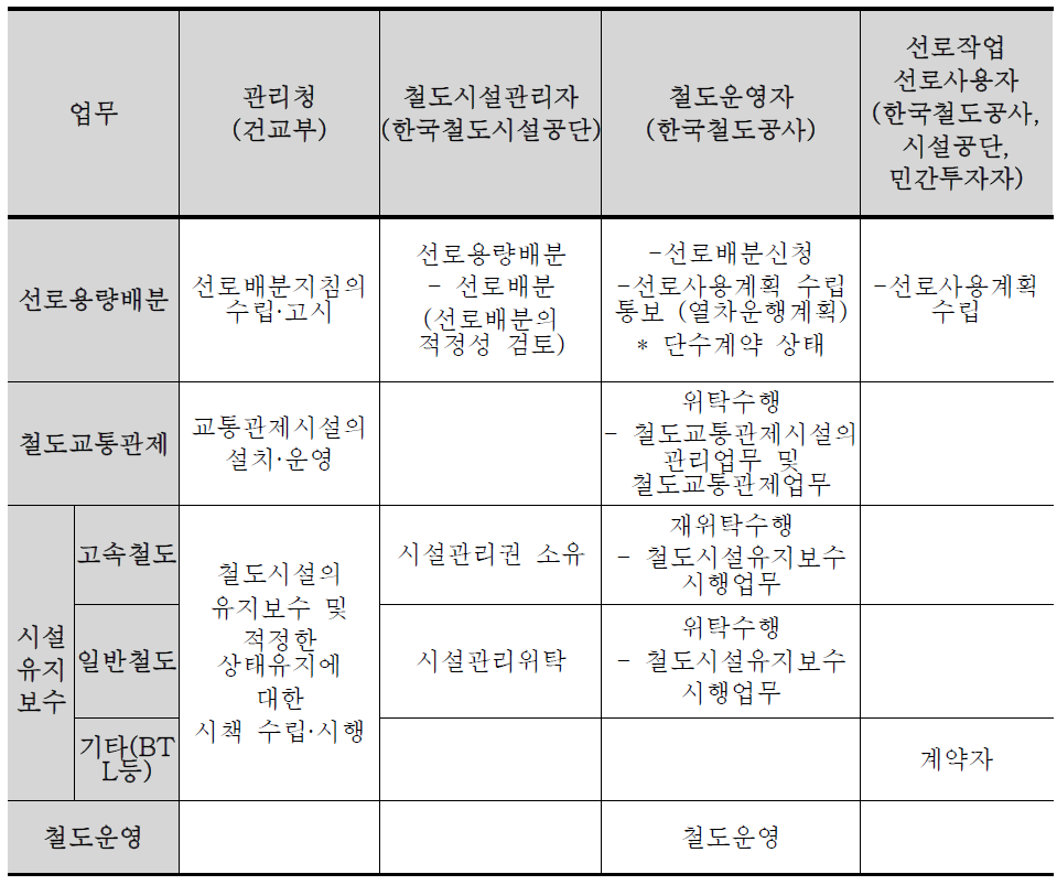 철도산업구조개혁에 따른 철도관련기관의 업무조정 내용