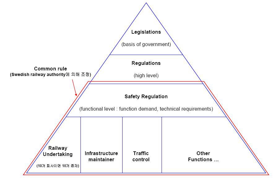 스웨덴의 철도관제관련 규정체계