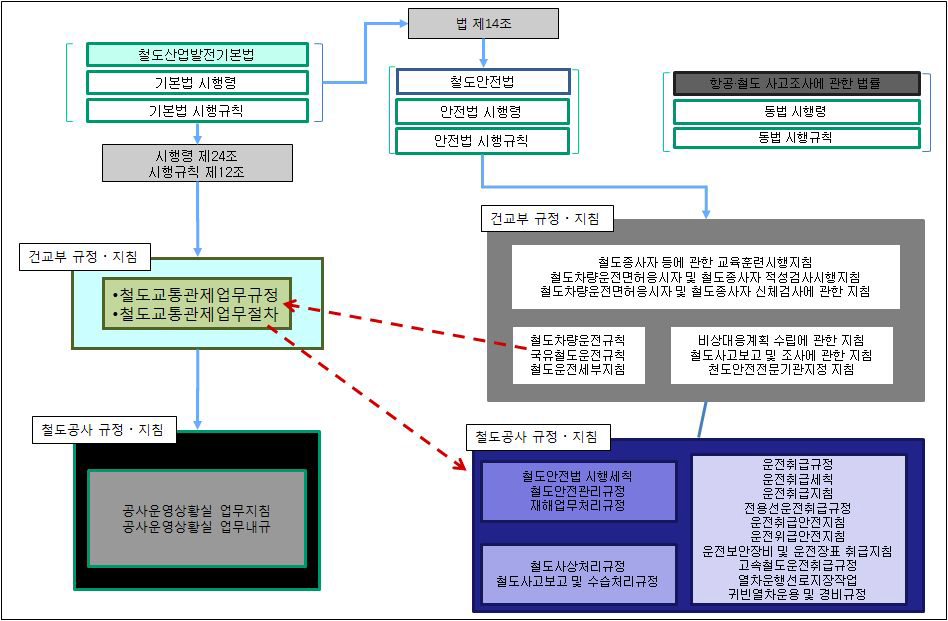 철도교통관제업무 관련 법령체계 개선안