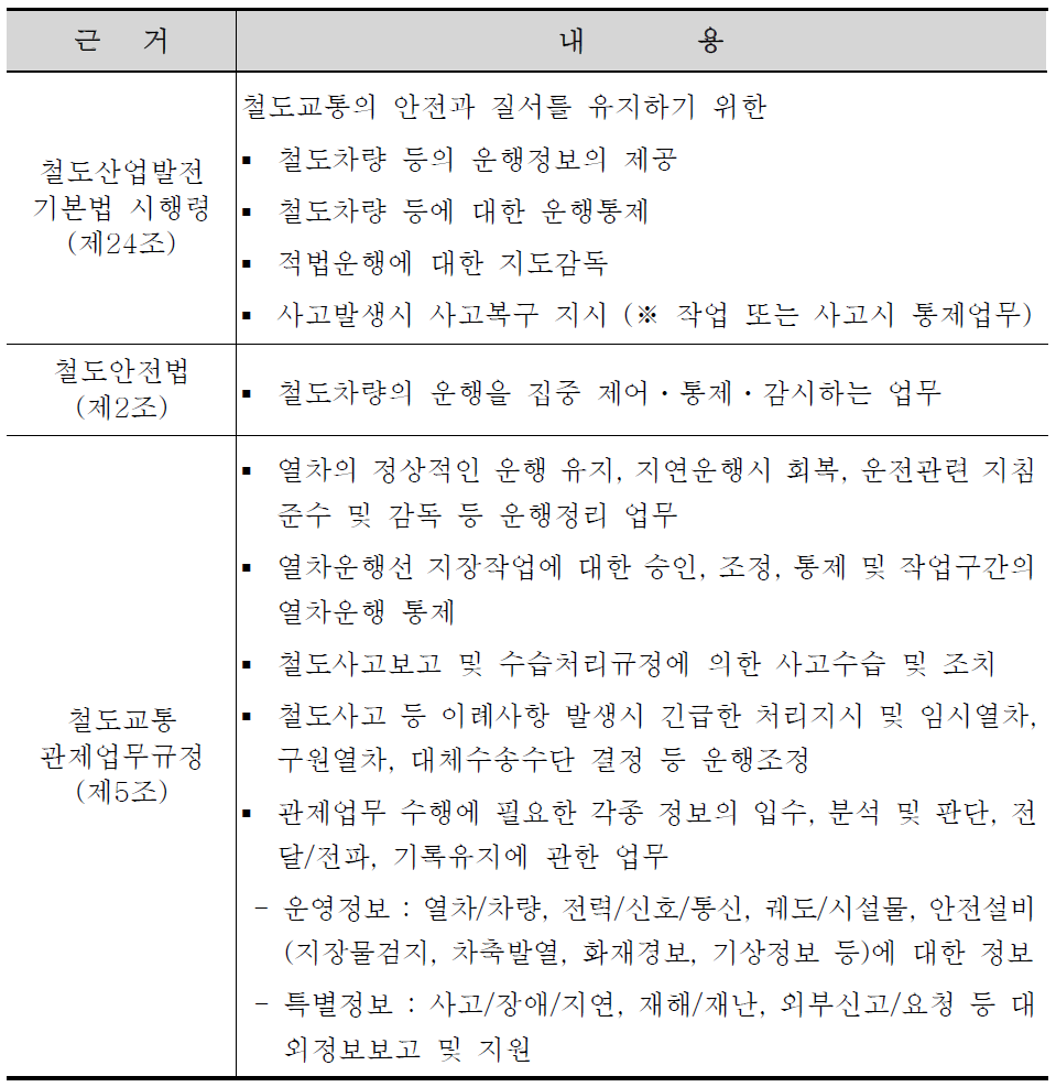 철도관제업무의 범위