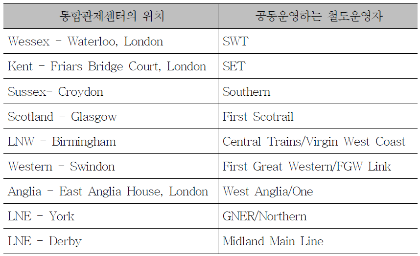 영국의 New Integrated Control Center