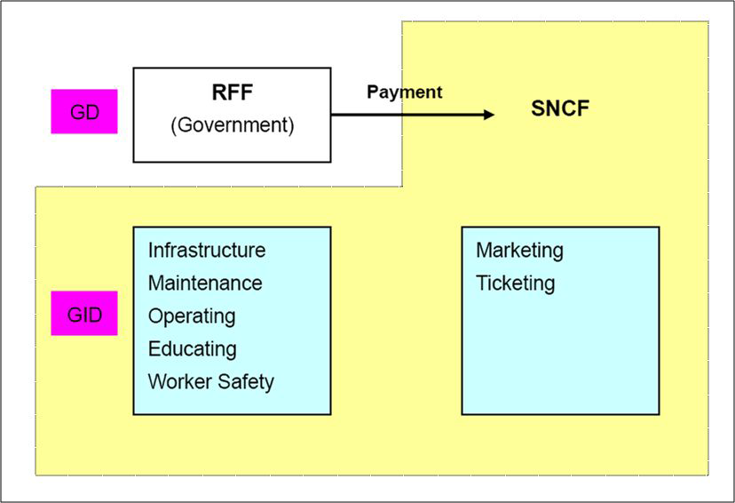 SNCF의 RFF 위탁을 위한 조직구성