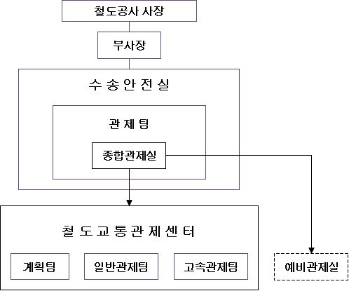 철도공사 철도교통관제 운영조직