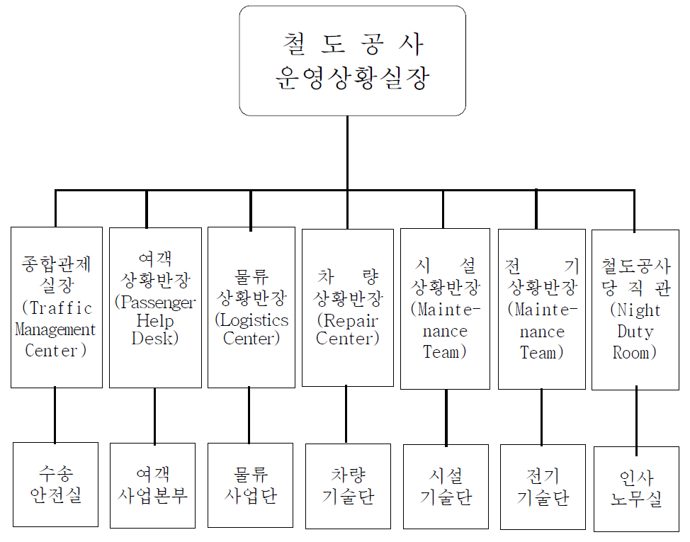 철도공사 운영상황실 조직도