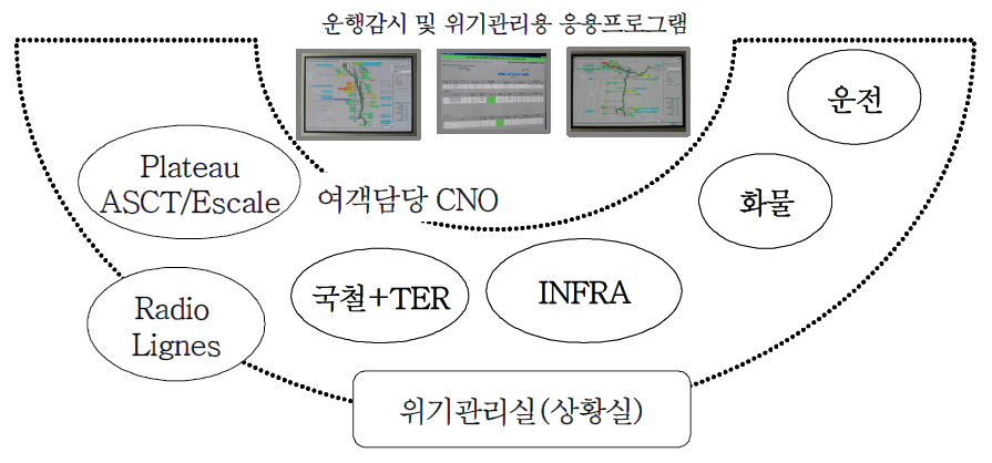 프랑스 국가관제센터 CNO의 협조관계