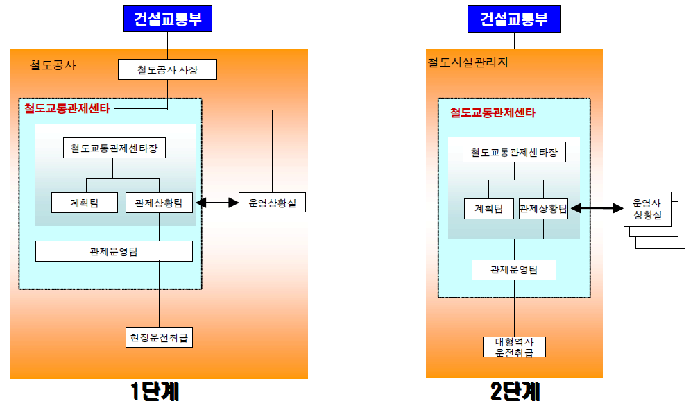 철도교통관제 운영조직 개선안