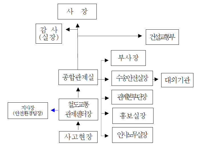 철도교통사고 및 운행장애시의 급보(근무시간)