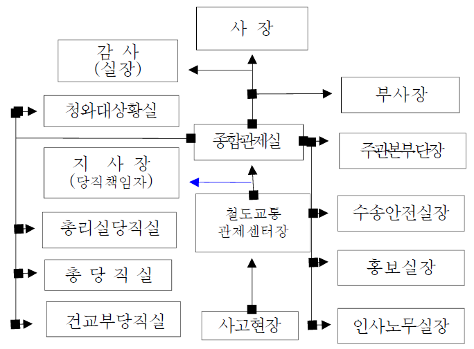 철도교통사고 및 운행장애시의 급보 (근무시간 외)