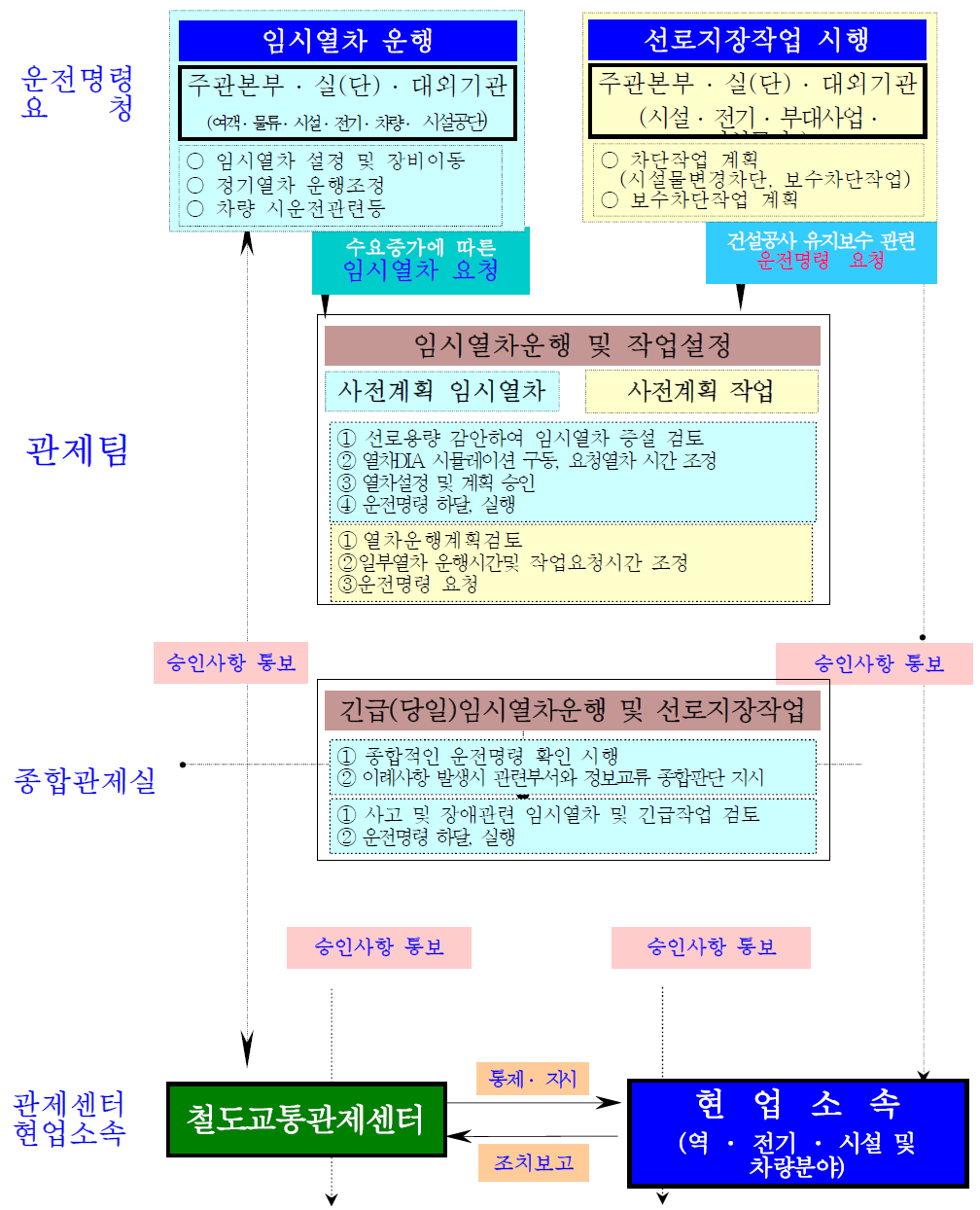 관제업무 수행 흐름도