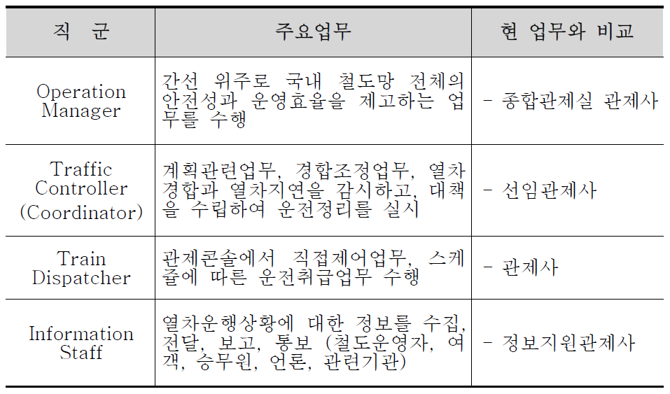 관제사 4개 직군 업무