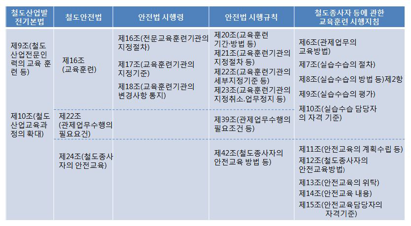 철도종사자 교육훈련 규정