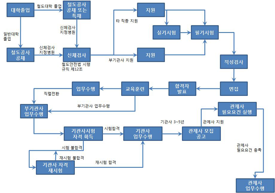 철도교통관제사가 되기 위한 과정