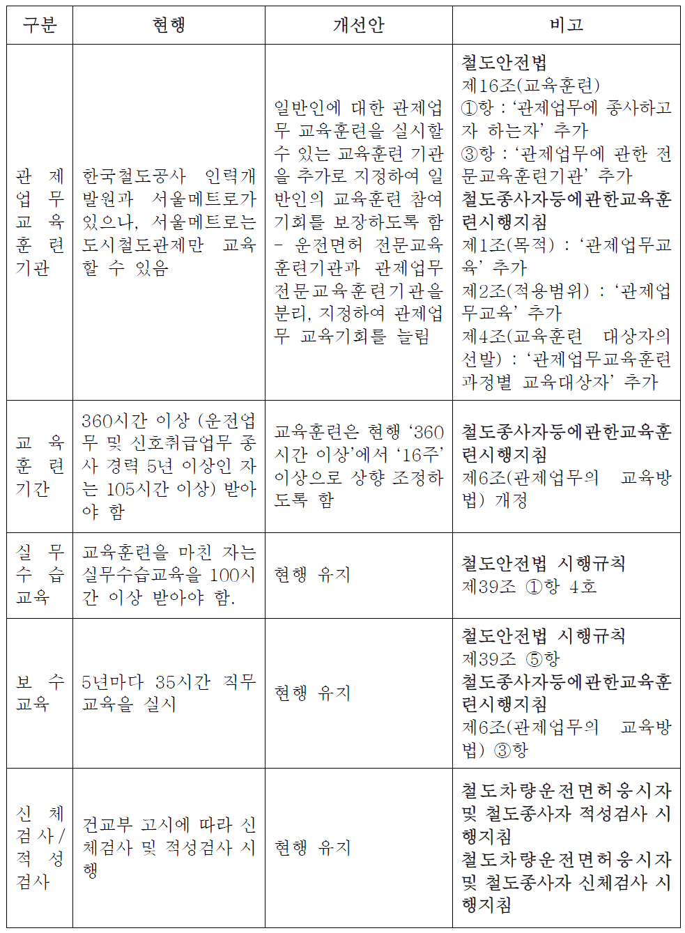 관제인력 양성제도 개선(안) 요약