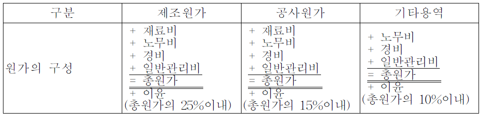 원가 산정구조 비교