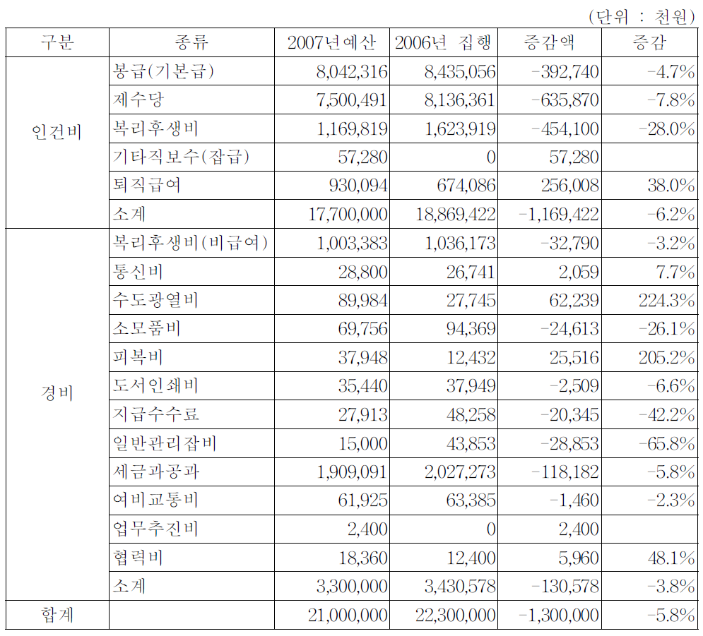 2006년 철도교통관제업무 운영수탁비 집행결과