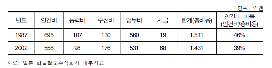 일본화물철도주식회사의 영업비 구성