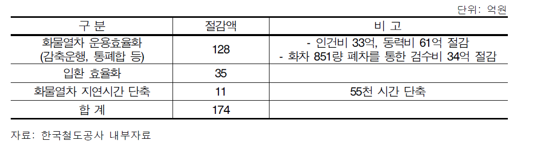 장비운용 효율화를 통한 비용절감 내역(‘06년)