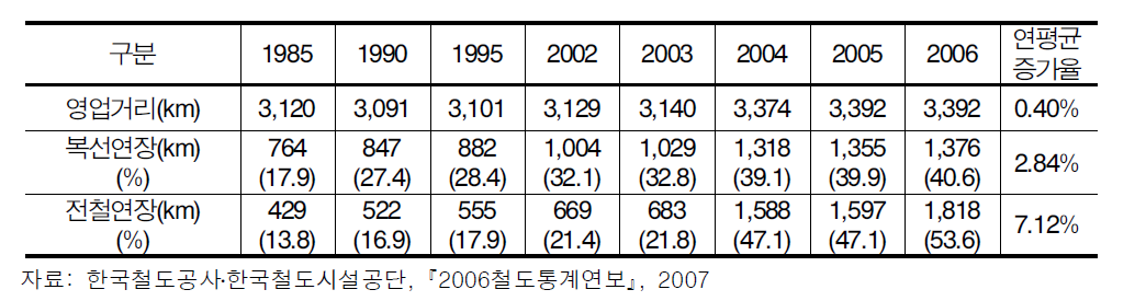 철도의 복선화 및 전철화 추이