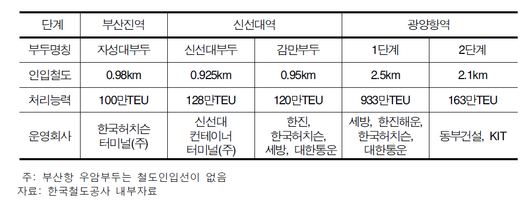 주요항만의 철도시설 운영현황