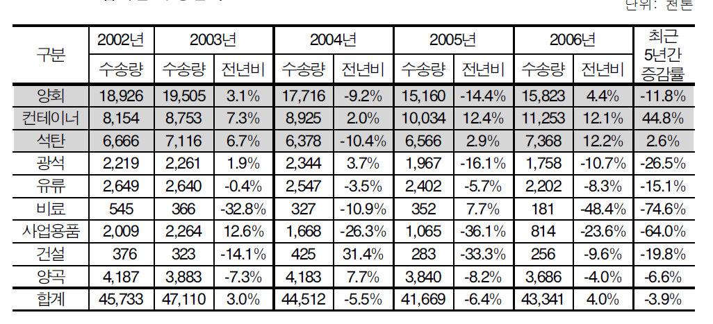 품목별 수송실적