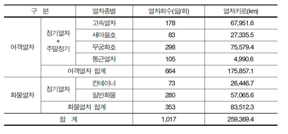 열차운행 횟수(2007.6.1현재)(전동열차 제외)