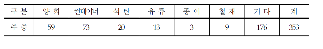 화물열차의 품목별 운행 현황(2007.3.1현재)