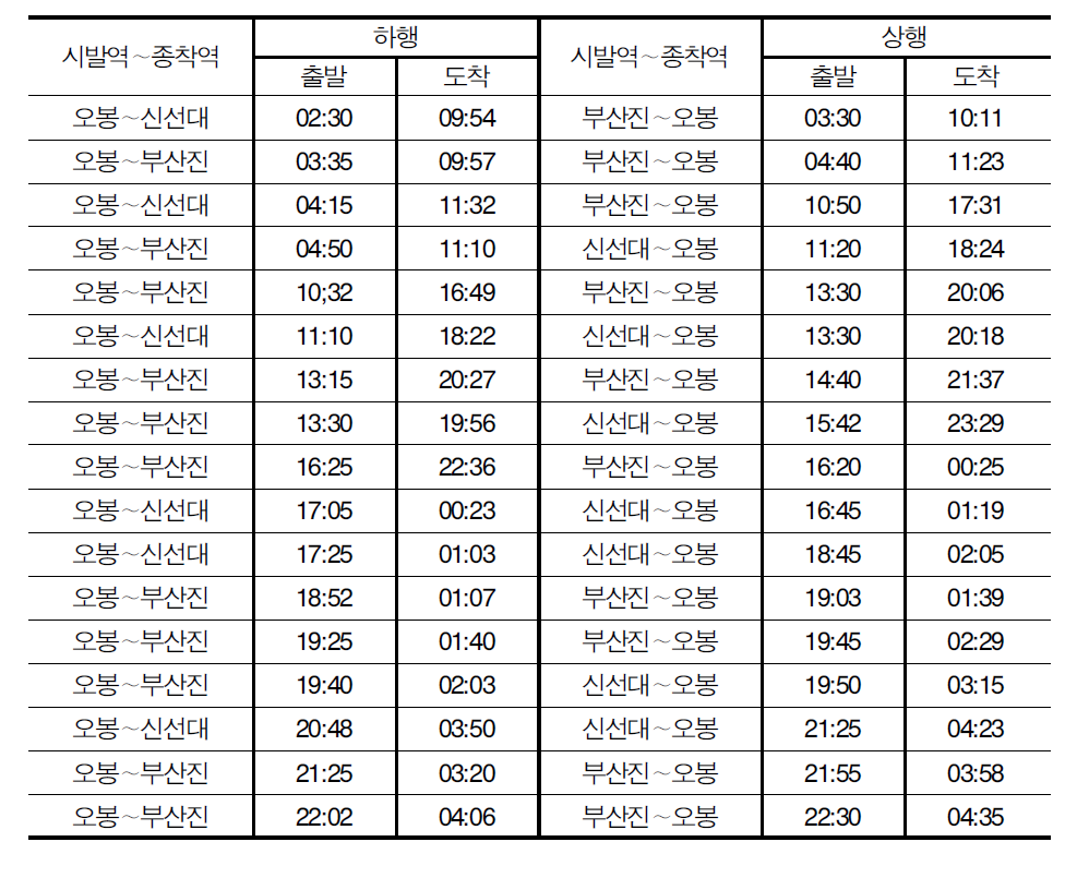 경부선 컨테이너열차 운행 현황