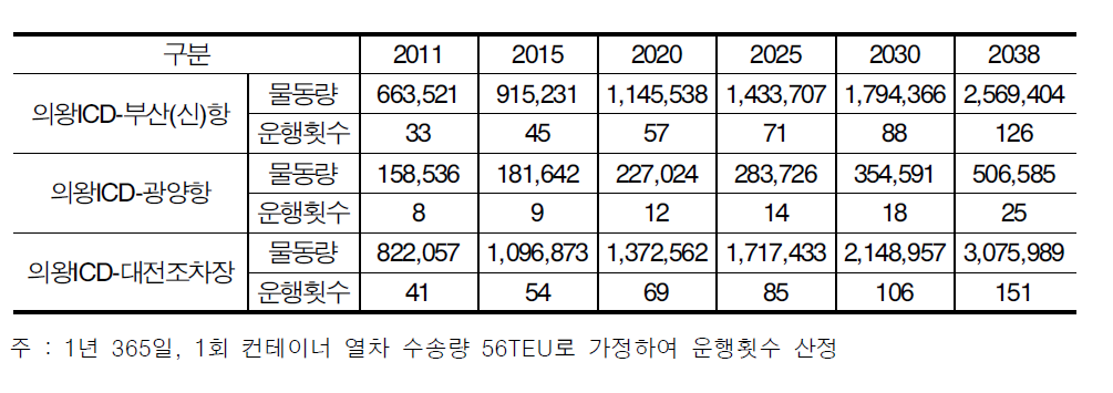 예상물동량 수송을 위한 컨테이너 열차 운행횟수