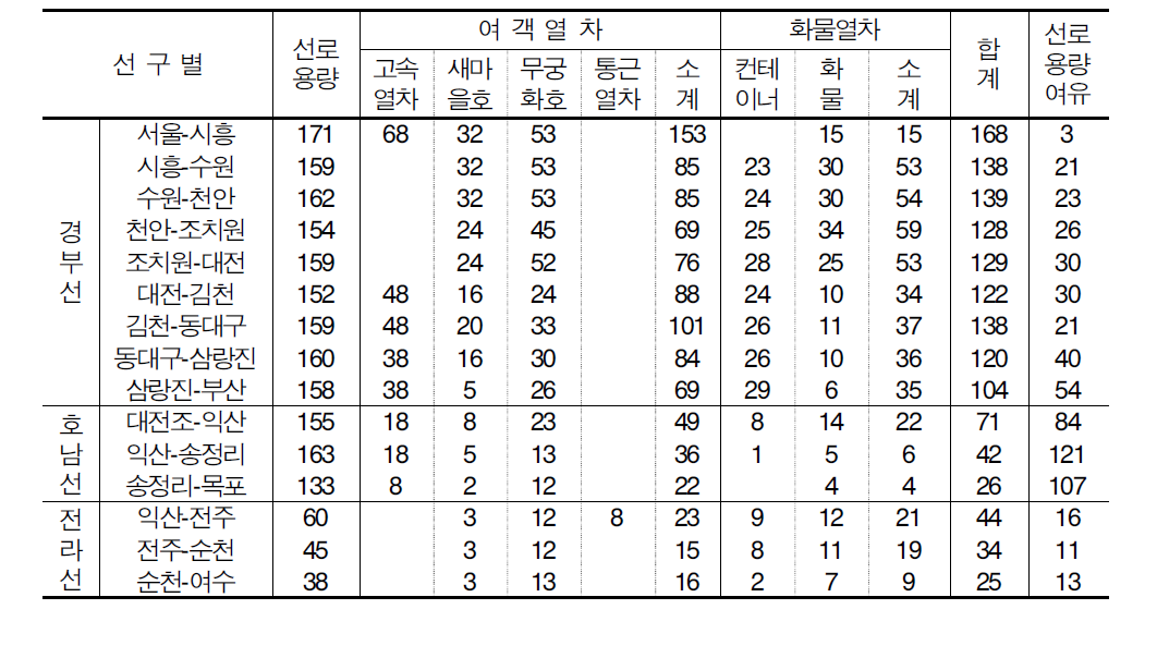 주요 선구별 선로용량 검토(2007.6.1현재)