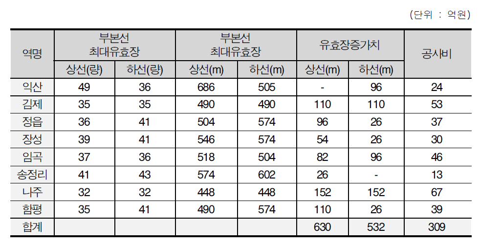 장대화물열차 운행을 위한 호남선 유효장 개량비용