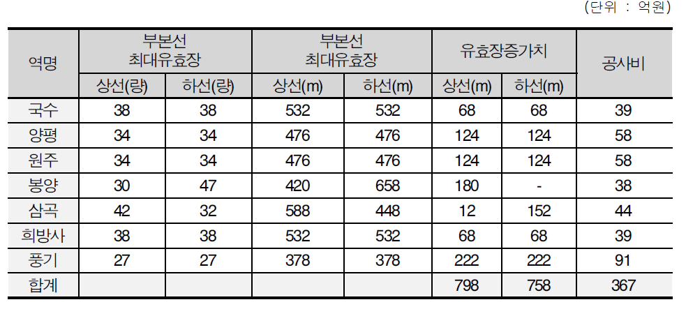 장대화물열차 운행을 위한 중앙선 유효장 개량비용