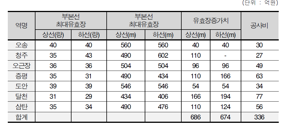 장대화물열차 운행을 위한 충북선 유효장 개량비용