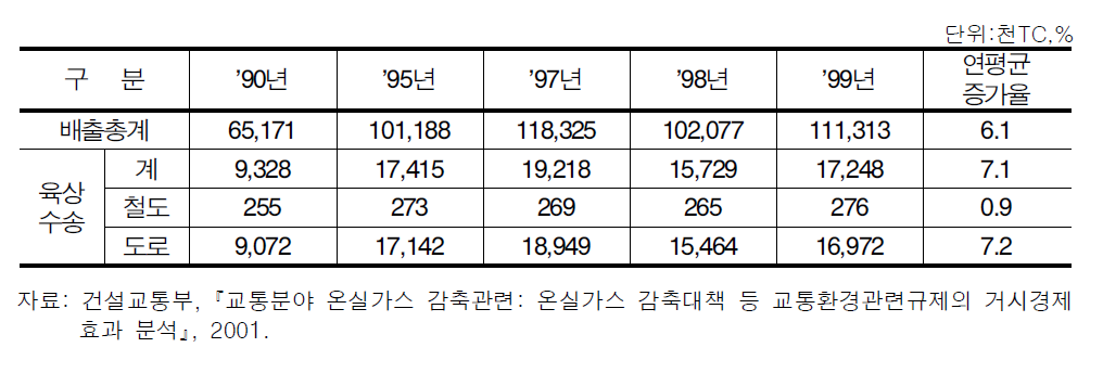 전체 CO2배출량중 수송부문의 배출량