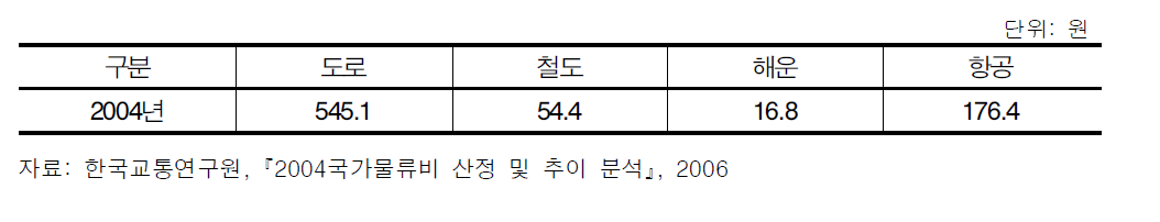 수송수단별 톤