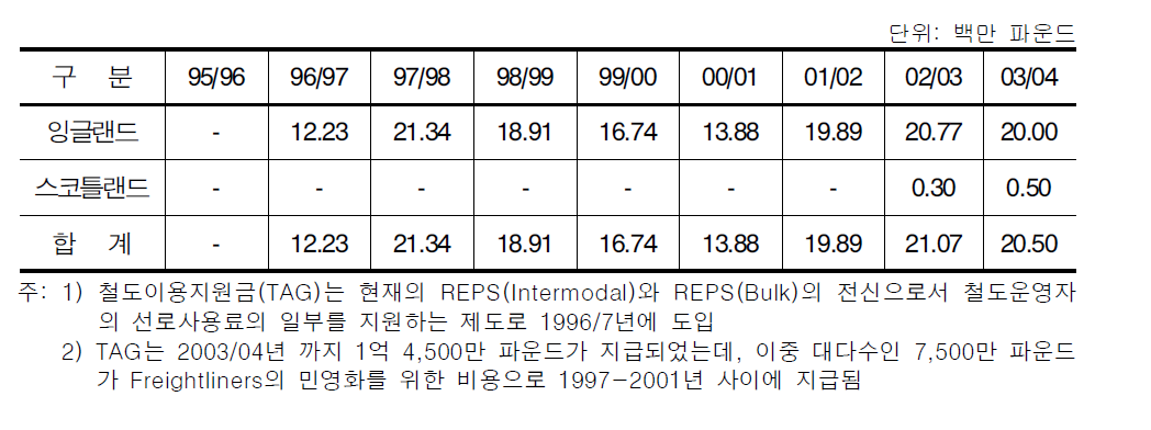 REPS의 전신인 철도이용지원금(TAG)지원 현황