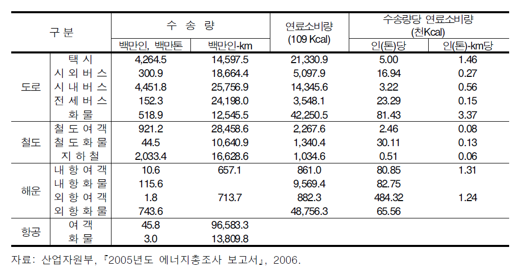 교통수단별 에너지소비량