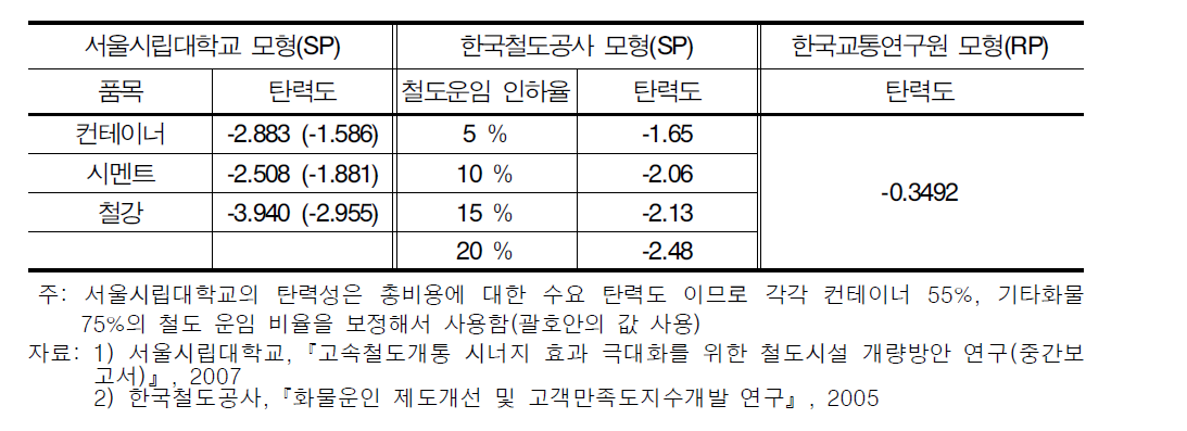 운임에 대한 철도수송 탄력도