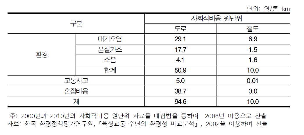 도로와 철도의 사회적비용 원단위(2006년 기준)