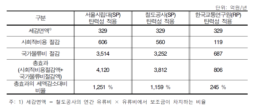 총효과 분석