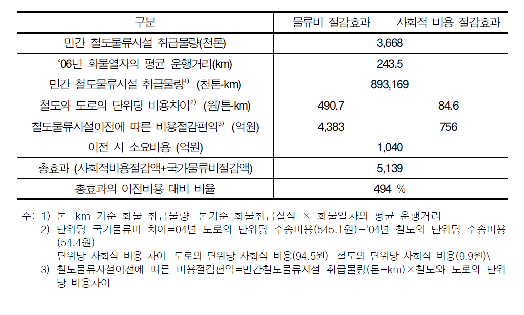 철도물류시설 이전 시 지원에 따른 효과분석 (2006년 기준)